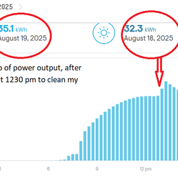 Chart of solar energy production at my house on Augst 19 Chart of solar energy production at my house on Augst 19