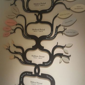Sydney Jewish Museum - Museums Near Me - Darlinghurst, NSW