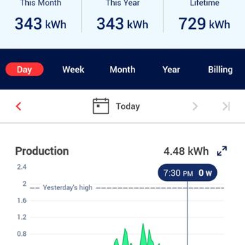 512 Solar - The system works now even in such a rainy day, after replacing the inverter, thanks Austin and JP - Solar Installation Near Me - Austin, Texas