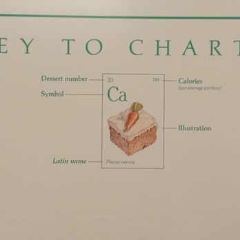 Pan Dulce Bakery & Cafe - Close-up of key to chart. - Bakeries Near Me - San Antonio, Texas Pan Dulce Bakery & Cafe - Close-up of key to chart. - Bakeries Near Me - San Antonio, Texas