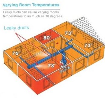 Greenify Energy Savers - Leaky Ducts cause imbalanced temperatures. We clean and seal ducts. - Home Window Tinting Near Me - Sandy, Utah