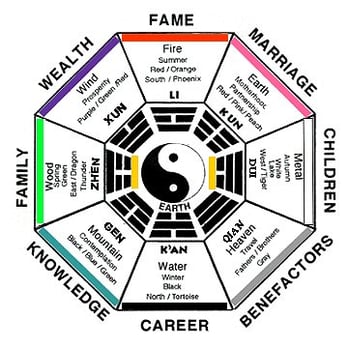 Design From Divine - Bagua Map - Interior Design Near Me