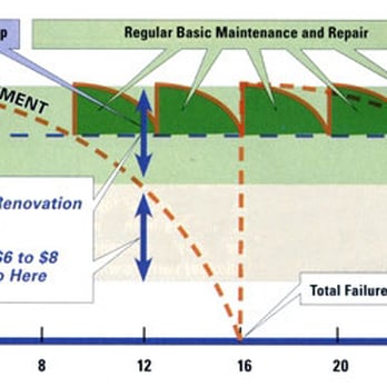 Sealcoat Specialists - This chart show why you should sealcoat. - Masonry/Concrete Near Me Sealcoat Specialists - This chart show why you should sealcoat. - Masonry/Concrete Near Me