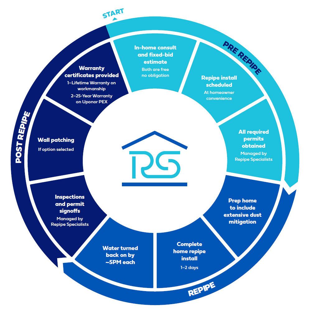 Slide of Repipe Specialists - Seattle