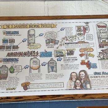 3 Daughters Brewing - Story of the brewery - Breweries Near Me - Clearwater, Florida