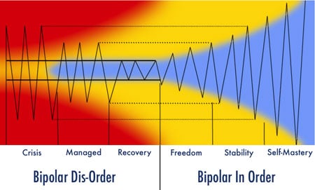 Bipolar Advantage - grief counselor in San Francisco, CA