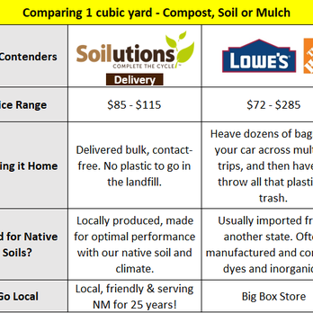 Soilutions - Nurseries & Gardening Near Me - Albuquerque, New Mexico
