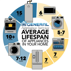 General Appliance Service
