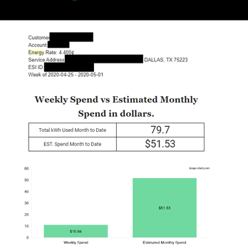 Energy Choice Experts - This is the latest weekly energy usage and estimates email from my new provider. This is the cheapest energy I've ever had by a large margin - Professional Services Near Me - Dallas, Texas Energy Choice Experts - This is the latest weekly energy usage and estimates email from my new provider. This is the cheapest energy I've ever had by a large margin - Professional Services Near Me - Dallas, Texas