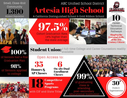 Artesia High School by null