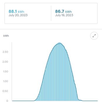 Martinez Solar Cleaning Services - Energy produced July 20th a week before the cleaning 88.1 kWh - Solar Panel Cleaning Near Me Martinez Solar Cleaning Services - Energy produced July 20th a week before the cleaning 88.1 kWh - Solar Panel Cleaning Near Me