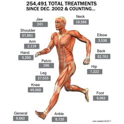 Silver Creek Physical Therapy - Sunnyvale - We have completed over 250,00 treatments since 2002.  We are here to help you with back pain, neck pain, knee pain, and shoulder pain.