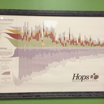 Gate City Growlers - a chart of hops - Beer Gardens Near Me - Greensboro, North Carolina Gate City Growlers - a chart of hops - Beer Gardens Near Me - Greensboro, North Carolina