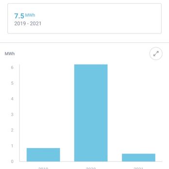 Bay Solar Group - Lifetime (2019-2021) generation. Estimated $4k in ROI since installation. - Solar Installation Near Me - Sacramento, California