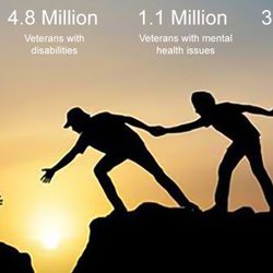 National Veterans Center - 18.8 million veterans, 4.8 million with disabilities, 1.1 with mental health issues, 37,200+ that are homeless. Remember every day.