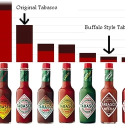 McIlhenny - Scoville Chart