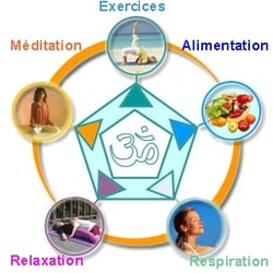 Centre Asthanga Yoga et Ayurvedique