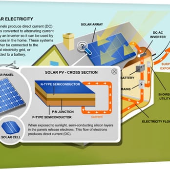 Pure Energy Solar - How Solar Photovaltaic (PV) Systems Work - Solar Installation Near Me - Tempe, Arizona Pure Energy Solar - How Solar Photovaltaic (PV) Systems Work - Solar Installation Near Me - Tempe, Arizona