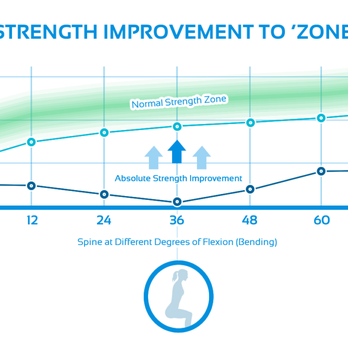 SpineZone Physical Therapy - Physical Therapy Near Me - San Marcos, California