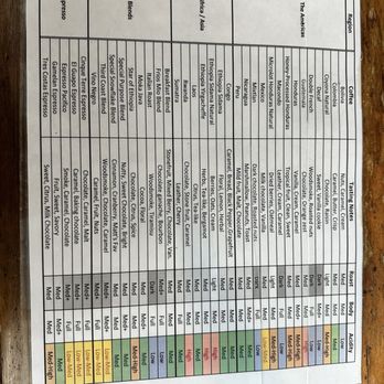 Third Coast Coffee Roasting Company - Menu as of 8/9/24. $12.50 a pound in stores - Coffee Roasteries Near Me - Austin, Texas Third Coast Coffee Roasting Company - Menu as of 8/9/24. $12.50 a pound in stores - Coffee Roasteries Near Me - Austin, Texas