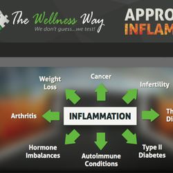 Our Wellness Way Approach to Inflammation Dinner and Workshop!