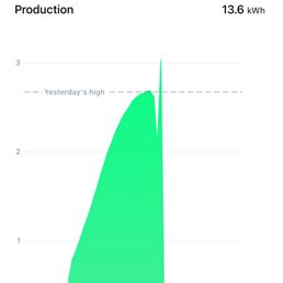 Immediate, almost half a KwH increase in production. Immediate, almost half a KwH increase in production.