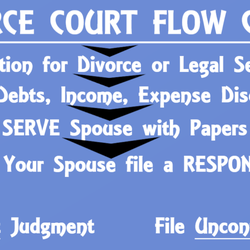 California Online Divorce Attorney - True Default divorce Vs Uncontested divorce