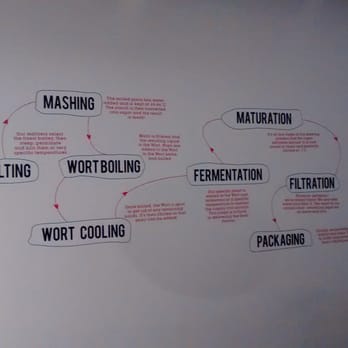 Tennent's Tour - Beer process. - Walking Tours Near Me - Glasgow, GLG