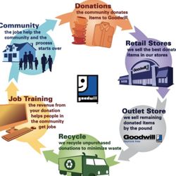 Goodwill Store & Donation Center