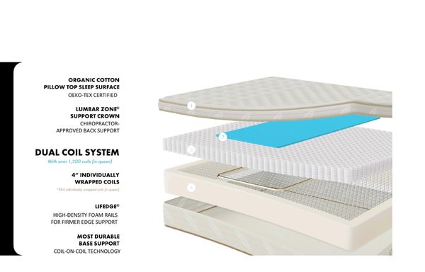 Mattresses - Because we deal with smaller brands where we develop a relationship with the supplier. We've been in the mattress business for years, but due to our small town values, we decided not to "sell out" and expand into a mattress chain with bogus deals on subpar mattresses. We hand select every brand of mattress we carry because of their reputation and quality.