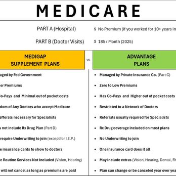 Sean Renfroe - Two primary routes to have complete Medicare insurance coverage. - Life Insurance Near Me Sean Renfroe - Two primary routes to have complete Medicare insurance coverage. - Life Insurance Near Me
