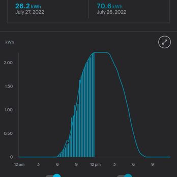 Imperial Solar - The awesome Enphase iPhone app. One day's production curve compared to the previous day's. - Solar Installation Near Me - Canoga Park, California