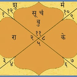 Vedic Traditions - Traditional Indian Horoscope