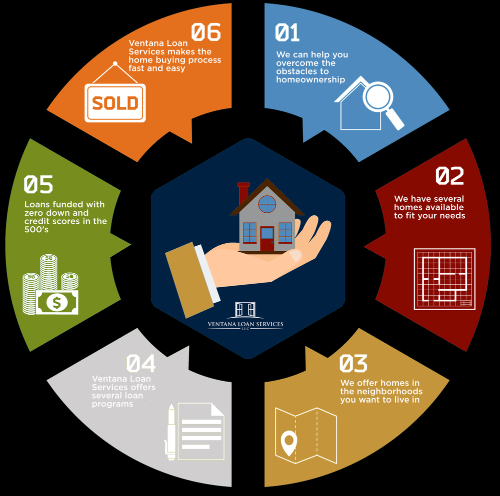 VENTANA LOAN SERVICES 2915 E Baseline, Gilbert, Arizona Mortgage