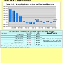 The local trend is that "while owners pay down principle, price appreciation in the last 3 years have helped homeowners to bu...
