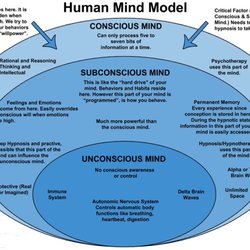 Hypnotherapy by Jenny - Mind model