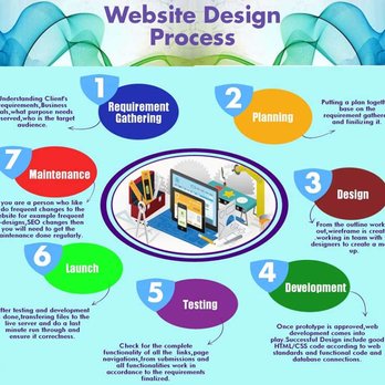 We Do Systems - Web Design Near Me