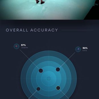 Sandbox VR - People wearing VR headsets are inside a virtual reality room at Sandbox VR in Paramus, NJ, with a screen showing accuracy scores for different individuals. - Virtual Reality Centers Near Me - 6007 Paramus, New Jersey