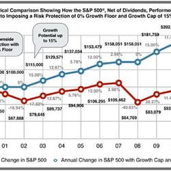 A Full Service Insurance Agency - Red line shows the Stock Market and the highs and lows. The Blue line or my offered programs show no risk protection and max growth tool.