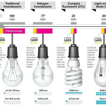 Breen Electrical Contractors - Save Money with new LED light fixtures this illustration compares the difference in available lamps - Electricians Near Me - Brooklyn, New York Breen Electrical Contractors - Save Money with new LED light fixtures this illustration compares the difference in available lamps - Electricians Near Me - Brooklyn, New York