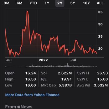 Hertz Rent A Car - Stock is dying because of bad business - Car Rental Near Me - Tampa, Florida Hertz Rent A Car - Stock is dying because of bad business - Car Rental Near Me - Tampa, Florida