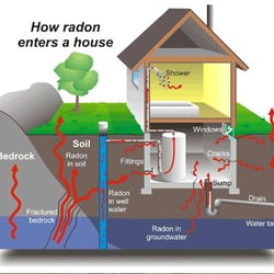 Radon Solutions