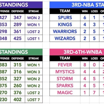 Buzzardball Youth Basketball - Final Buzzardball standings - Sports Clubs Near Me - Carmichael, California Buzzardball Youth Basketball - Final Buzzardball standings - Sports Clubs Near Me - Carmichael, California