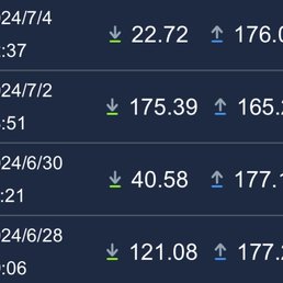 Inconsistent and slow speeds worse than even the lowest tier plans offered by Comcast and RCN.