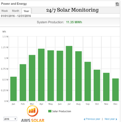AWS Solar - Solar Monitoring By AWS Solar Los Angeles