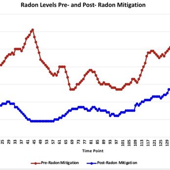 Radon Solutions - Radon levels graph. - Environmental Testing Near Me