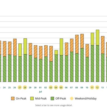 Star Air Kontrol - Energy usage month prior with York system. The red arrow shows day York is swapped at night with SAK. - Heating & Air Conditioning/HVAC Near Me - Anaheim, California