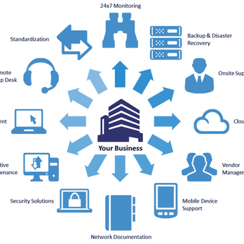 Occubit Technology Solutions - We can provide your business with all of the above, or only one of the above! Let us help you see the future of your IT today. - IT Services & Computer Repair Near Me