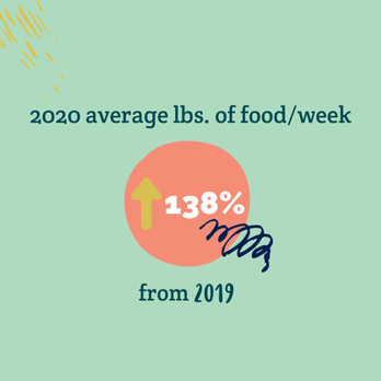 Waste Not - Waste Not rescues an average of 45,000 pounds of food per week. - Food Banks Near Me - Scottsdale, Arizona
