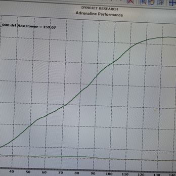 Adrenaline Performance - Best ouput so far... (will get more with air filter and full exhaust system) - Motorcycle Dealers Near Me - Tempe, Arizona